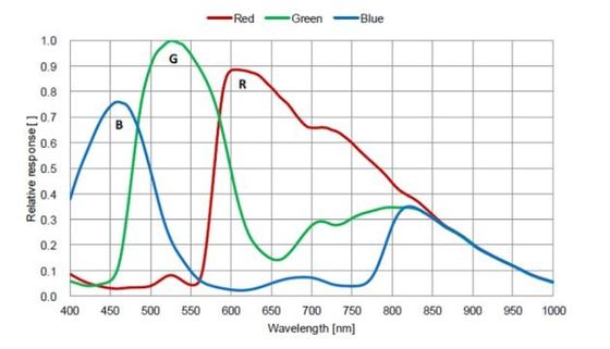 ギガビットのネットワーク・インターフェイスが付いているHDMI 60FPSの顕微鏡のデジタル カメラ
