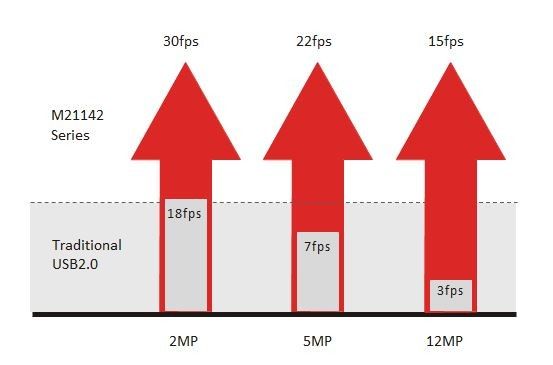 最高ピクセル5M USB 2.0デジタルの顕微鏡のカメラ22FPSのフレーム率